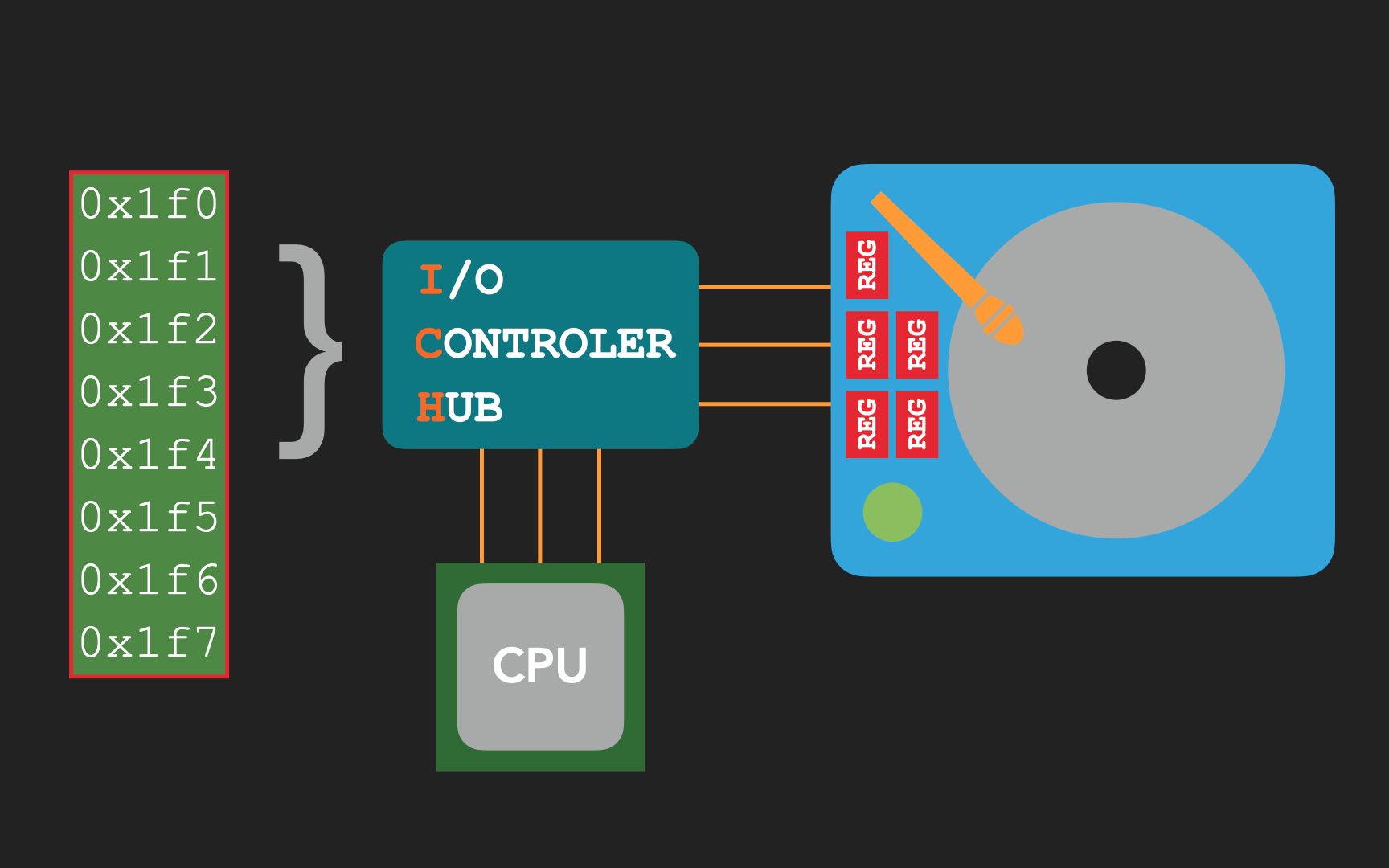 关于用汇编语言从硬盘读取数据